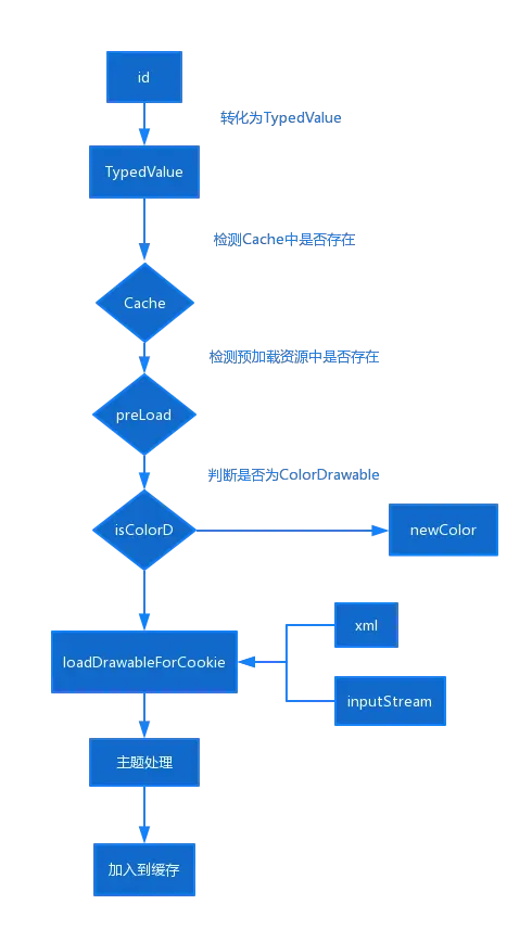 图片资源装载流程