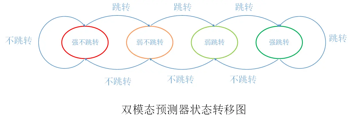 bimodal predictor