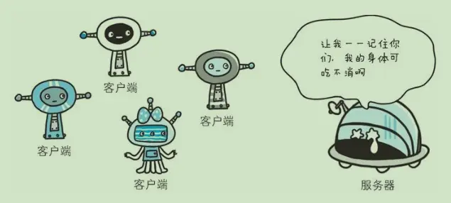 如果让服务器管理全部客户端状态则会成为负担