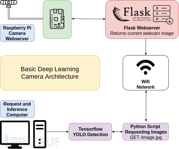 Python+树莓派+YOLO打造一款人工智能相机
                                                            