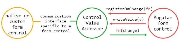 angular_form_control-controlValueAccessor-native_form_control