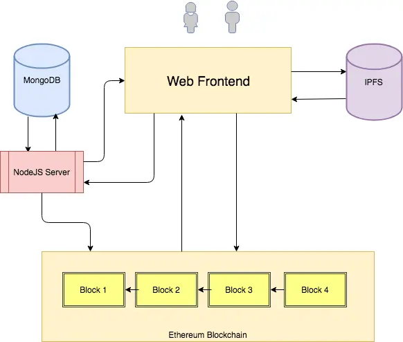 ebay dapp architecture