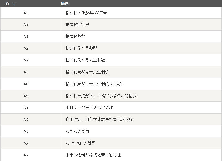 字符串格式化符号