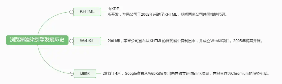 浏览器渲染引擎的进度史