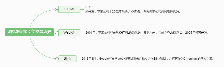 浏览器渲染引擎的进度史