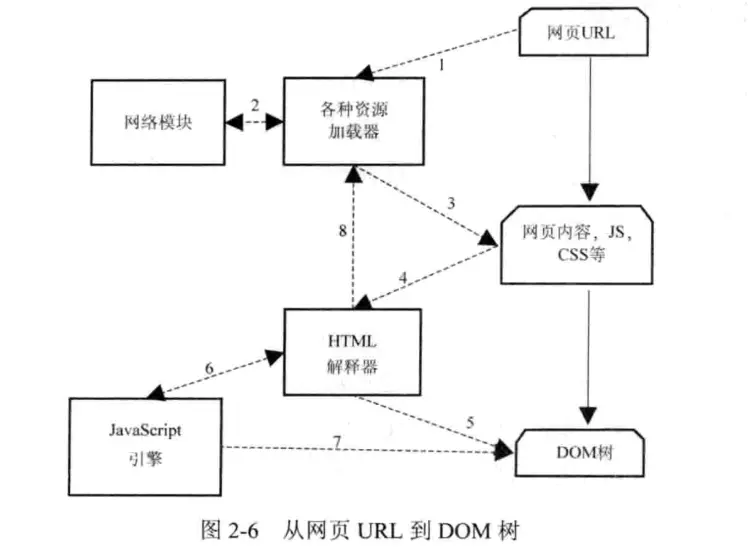 URL到页面展示
