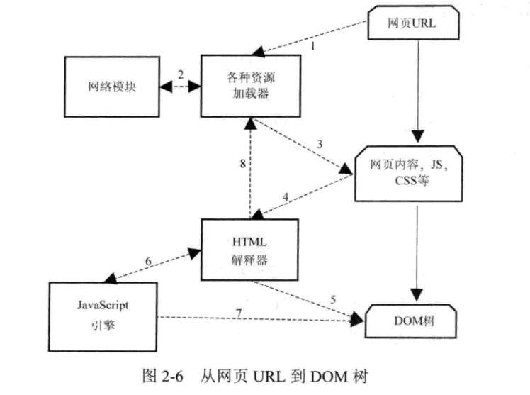 URL到页面展示