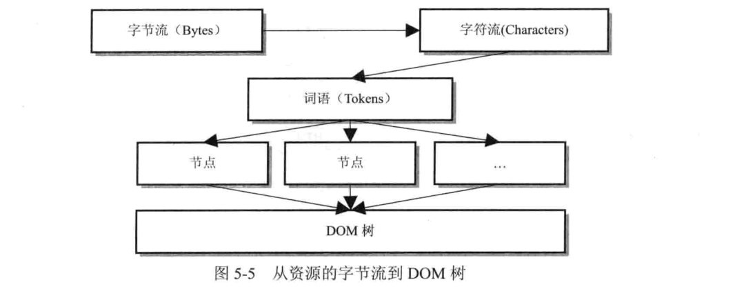HTML解释器工作原理