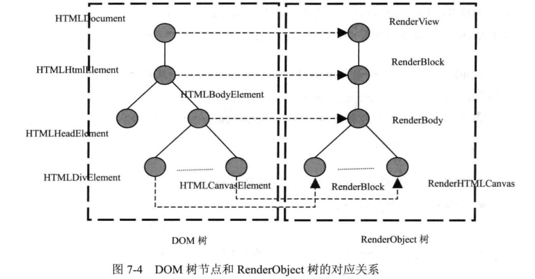 DOM到RenderObject