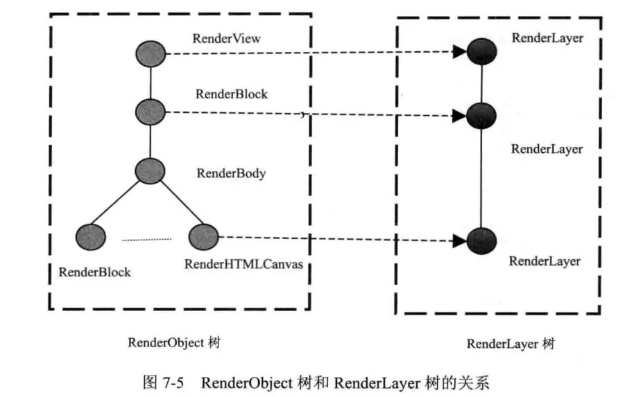 RenderObject到RenderLayer