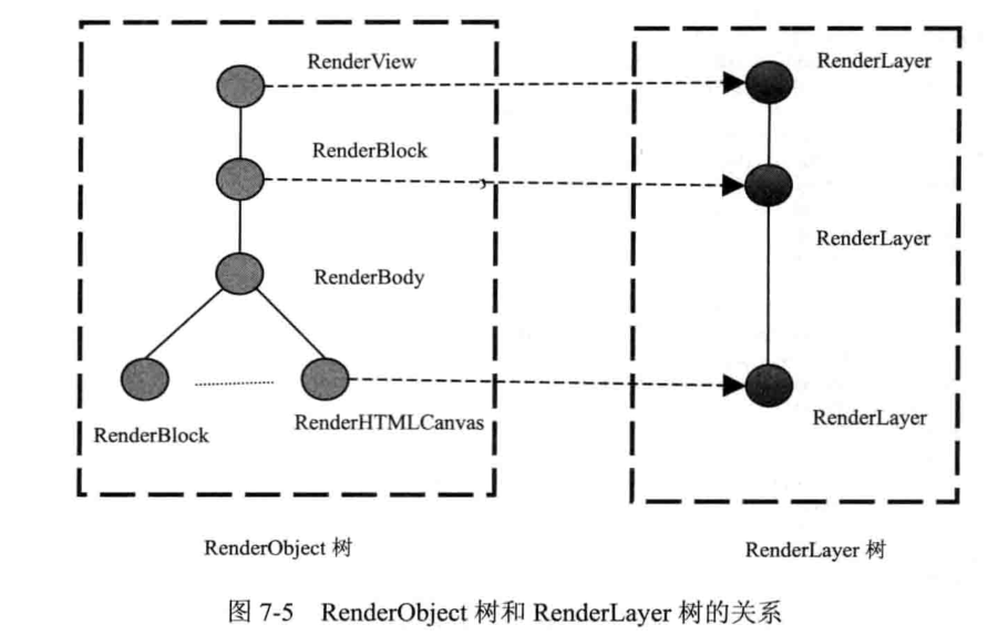 RenderObject到RenderLayer