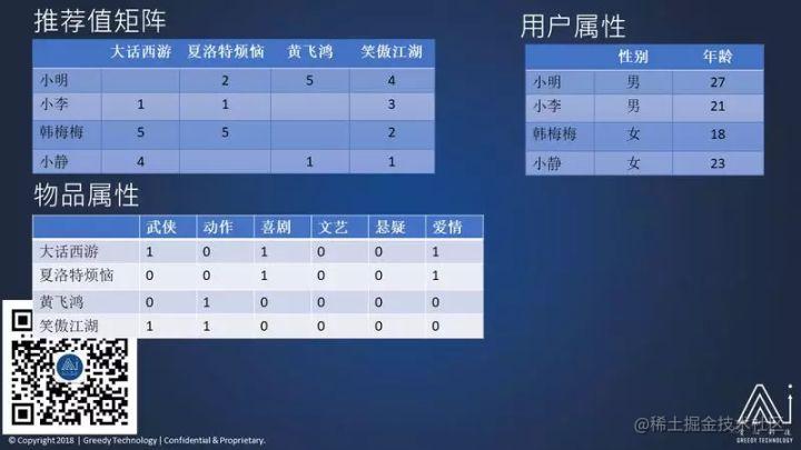 在线购买率转化高达60%，Amazon推荐系统是如何做到的？