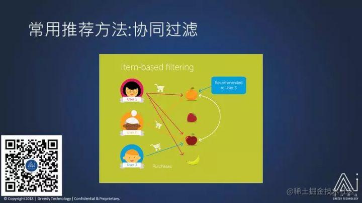 在线购买率转化高达60%，Amazon推荐系统是如何做到的？