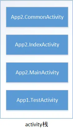 预期的activity栈