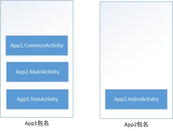 实际上activity栈