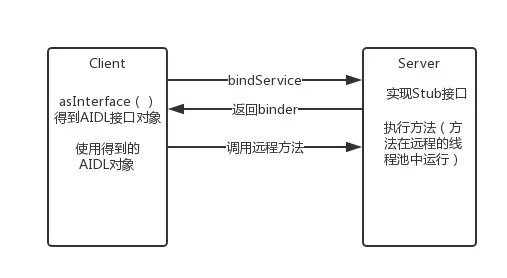 Android如何实现跨进程通信？