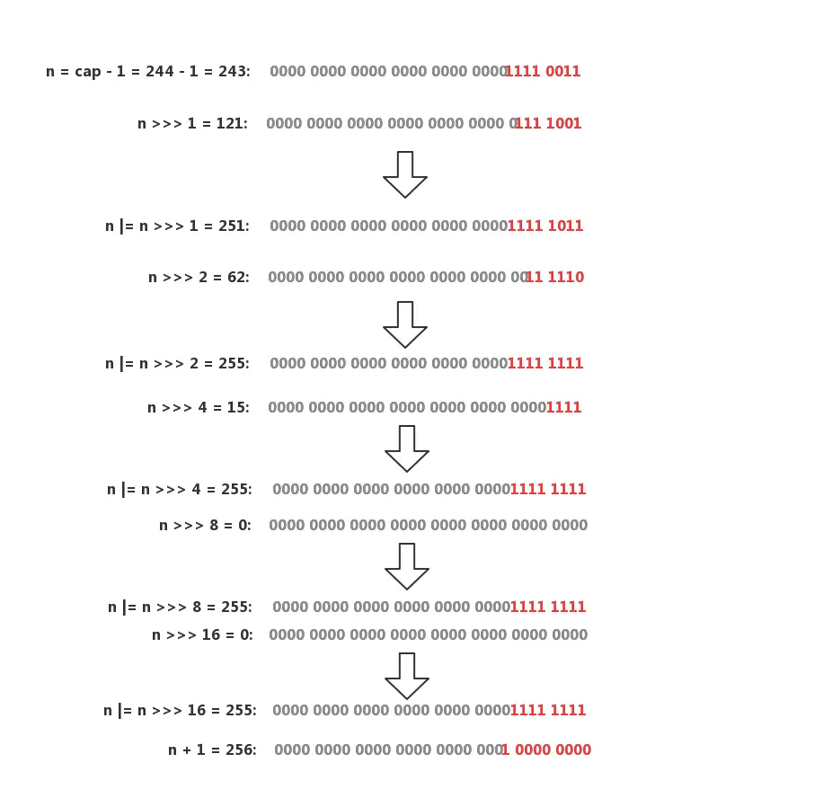tableSizeFor()工作流程