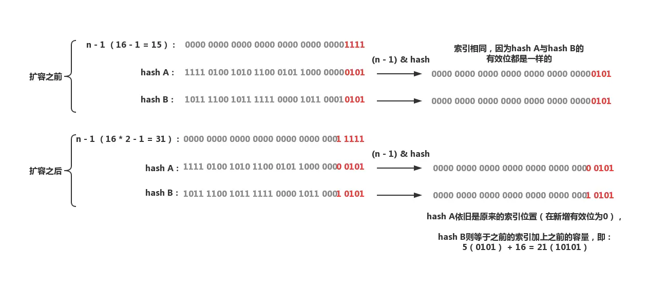 扩容前与扩容后的索引计算