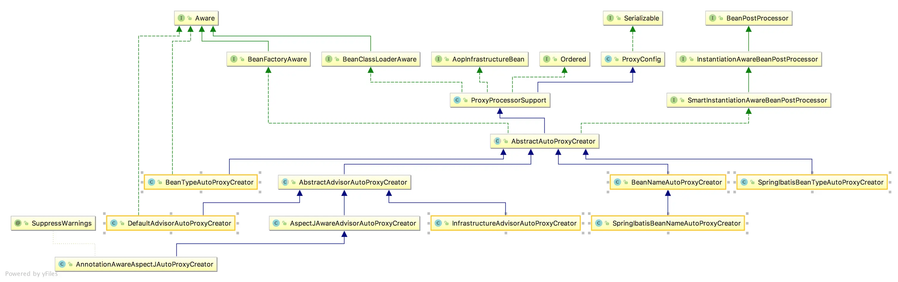 AbstractAutoProxyCreator