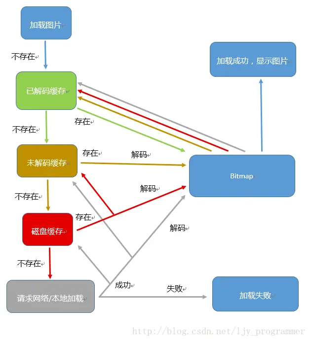 缓存策略示意图