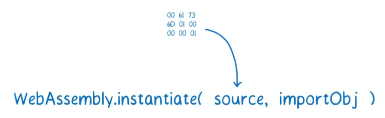 instantiate