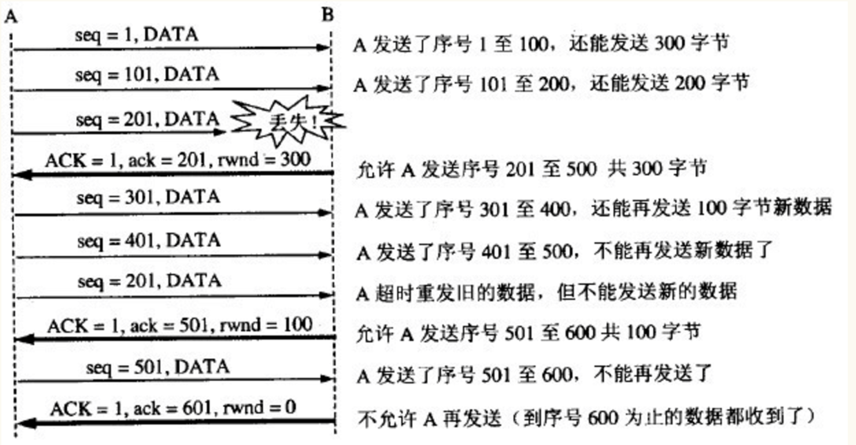 滑动窗口
