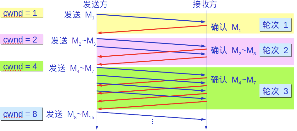 慢开始