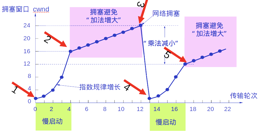 拥塞控制
