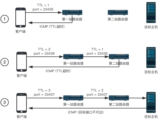 基于UDP实现的traceroute