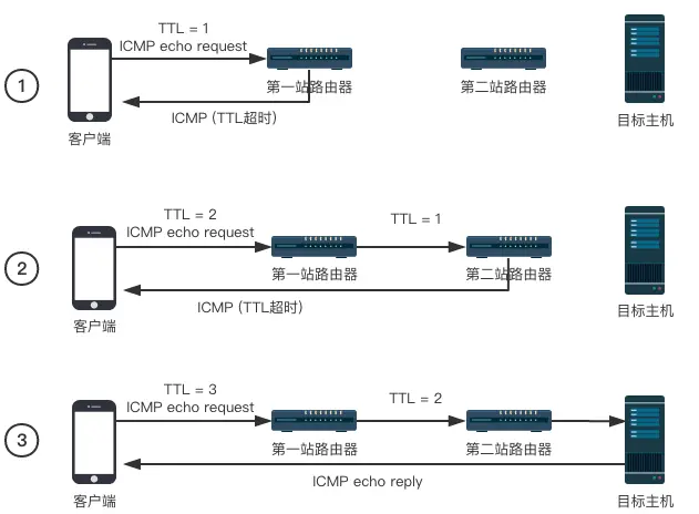 基于ICMP实现的traceroute