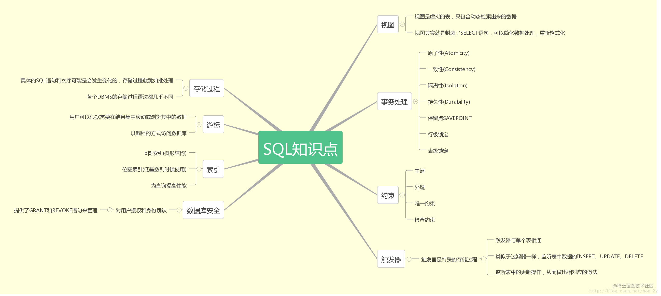 数据库面试题(开发者必看)「终于解决」