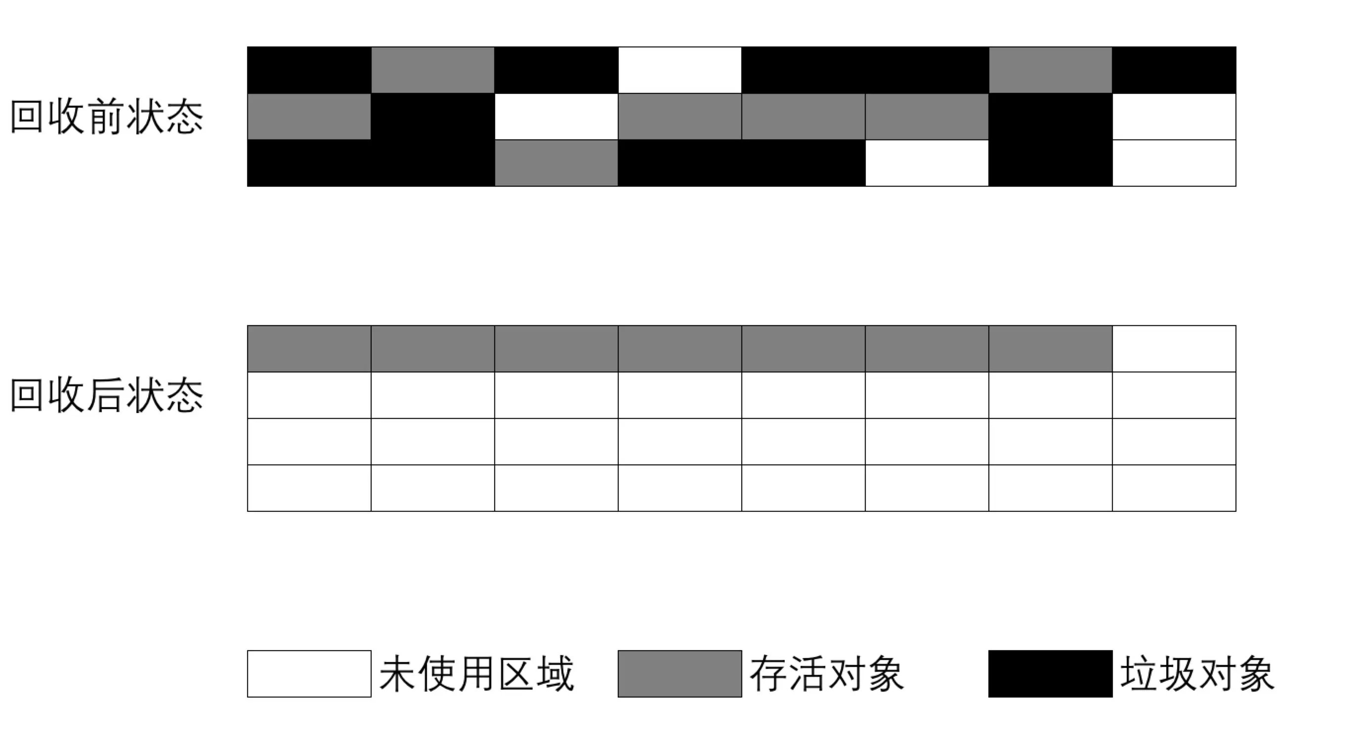 标记-整理（Mark-Compact）算法的清理过程