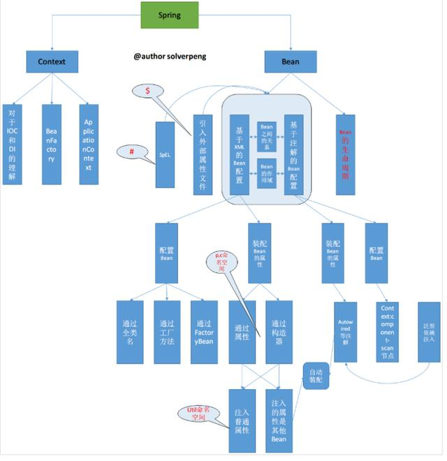 spring思维导图,让spring更加简单易懂