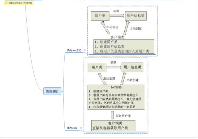 spring思维导图,让spring更加简单易懂