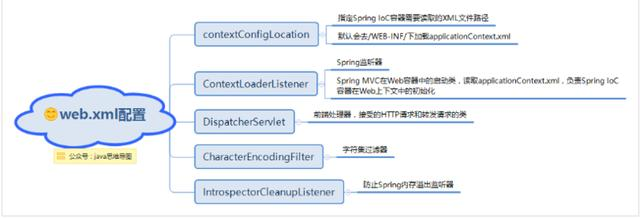 spring思维导图,让spring更加简单易懂