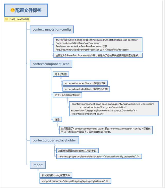 spring思维导图,让spring更加简单易懂