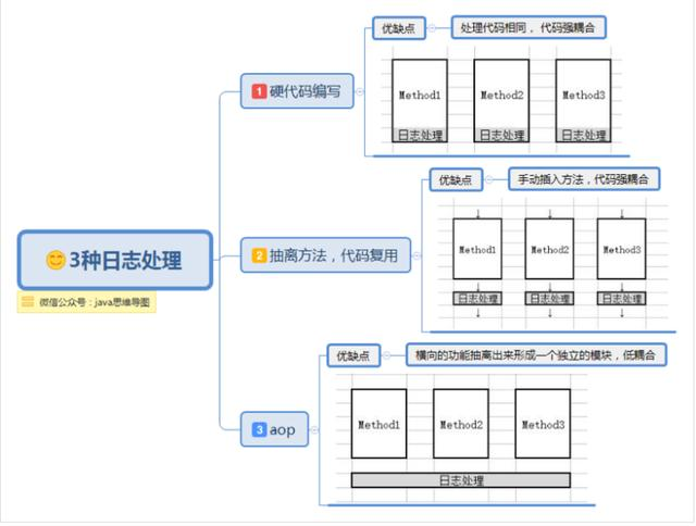 spring思维导图,让spring更加简单易懂