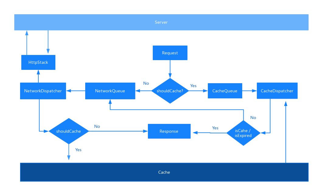Volley请求处理过程