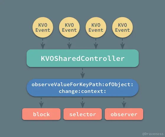 KVOSharedControlle
