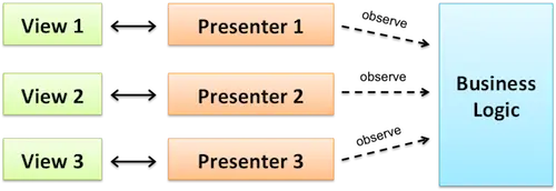 Presenter-Businesslogic