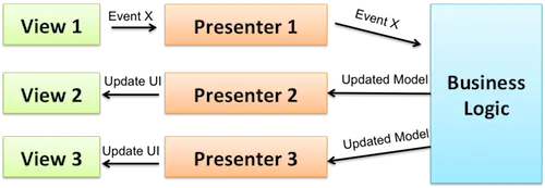 Presenter-Businesslogic