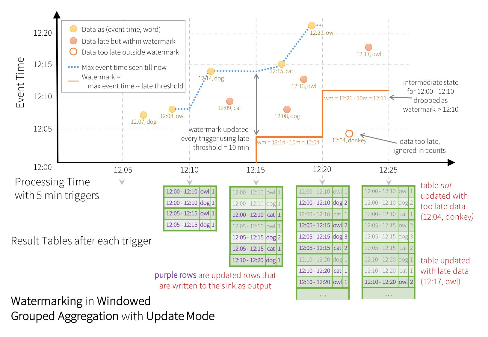 Window Operations on Event Time