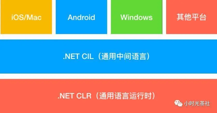 [ 图六：.NET CIL和CLR ]