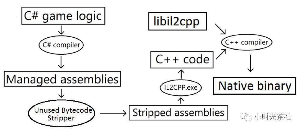 [ 图七：il2cpp工作原理示意图 ]