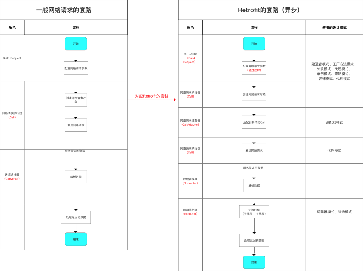 Retrofit的本质