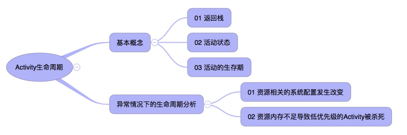 Activity生命周期