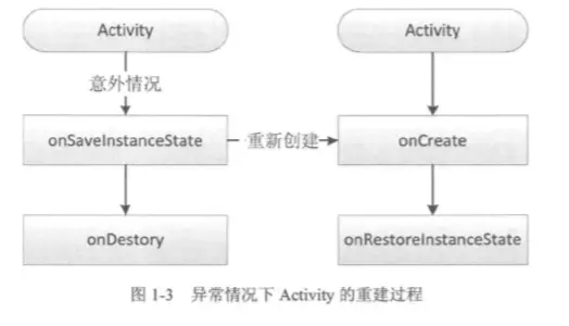 异常情况下Activity的重建过程