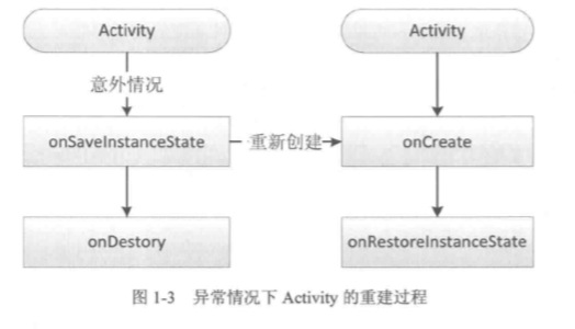 异常情况下Activity的重建过程