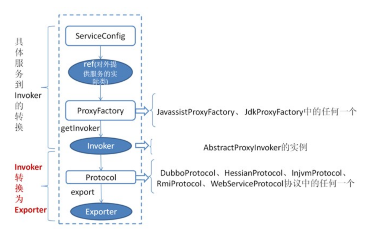 服务提供者暴露一个服务的详细过程