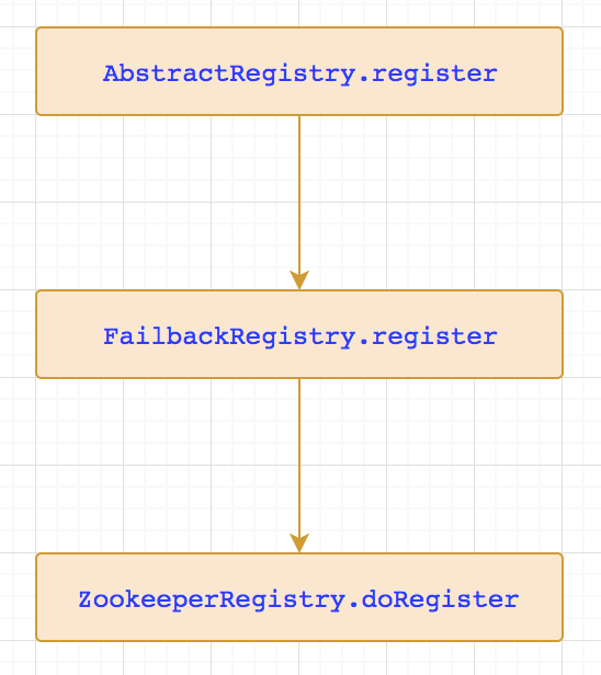 ZookeeperRegistry.registry